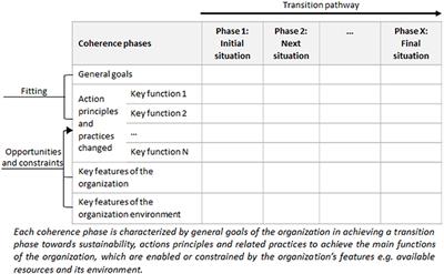 Micro-Level Sustainability Transition Pathways of Institutional Food Services in France